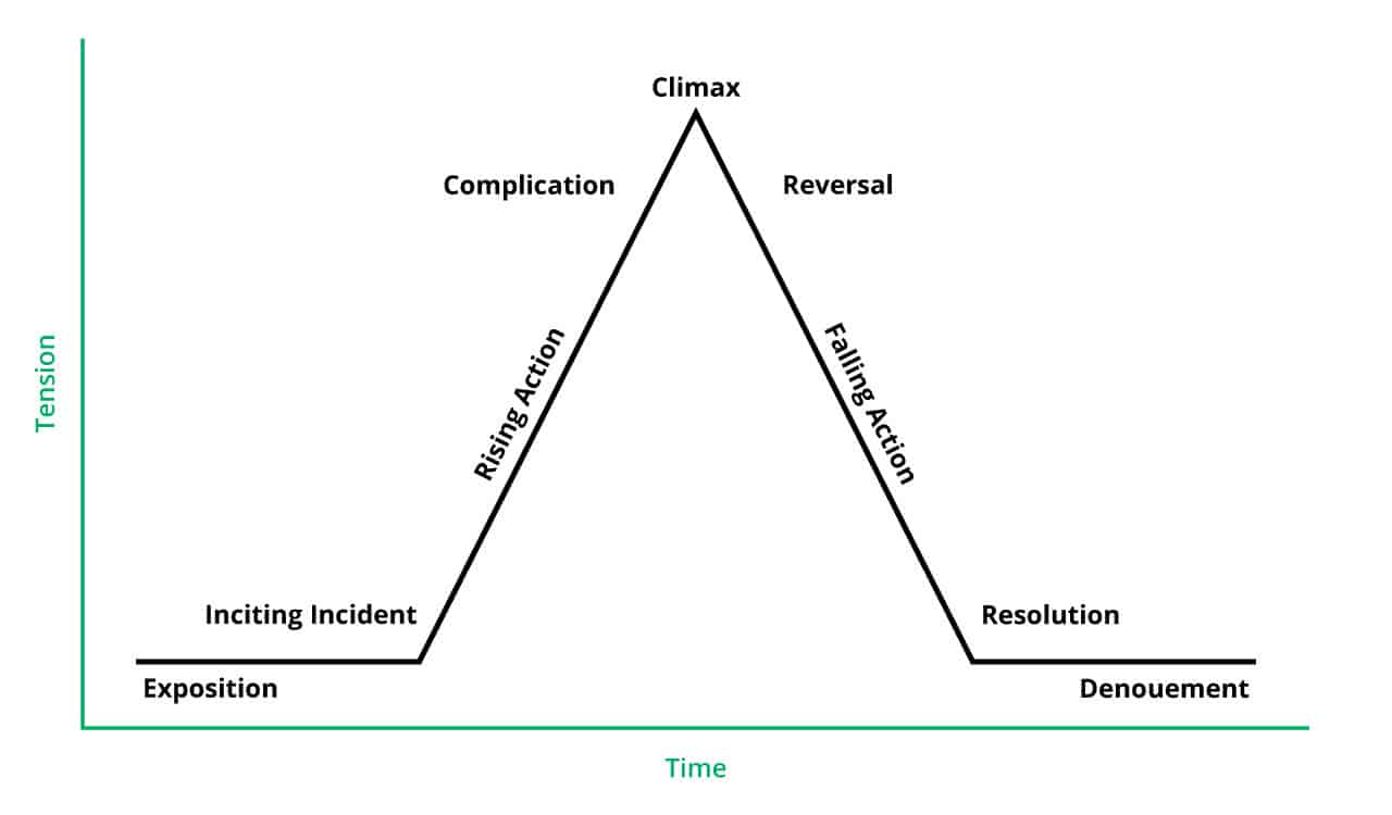 Freytag's Triangle