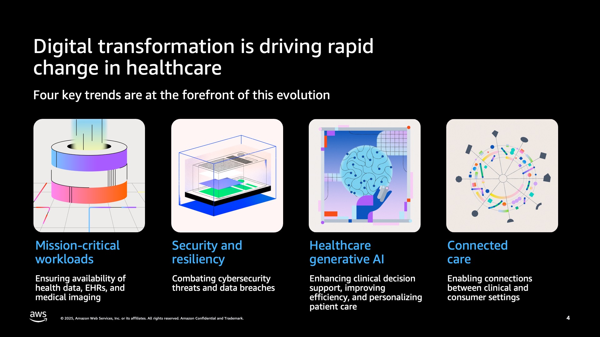 Slide on four healthcare trends with isometric illustrations for workloads, security, generative AI, and connected care.