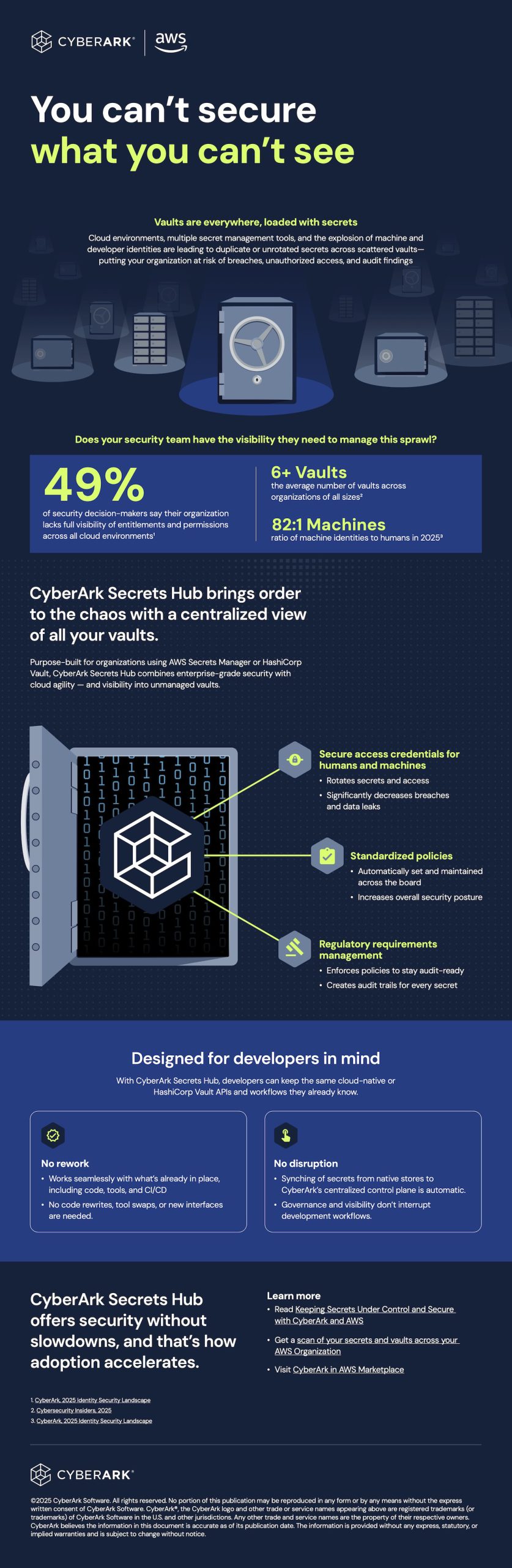 Navy infographic, You can't secure what you can't see, with illustrated vaults, a 49 percent stat, and a CyberArk Secrets Hub section.