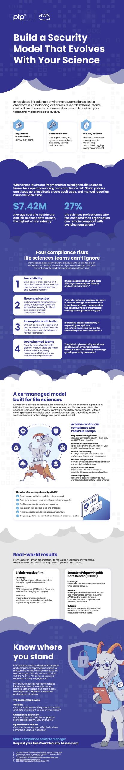 Purple infographic, Build a Security Model That Evolves With Your Science, with cloud bands, four compliance risks, and a goat mascot.