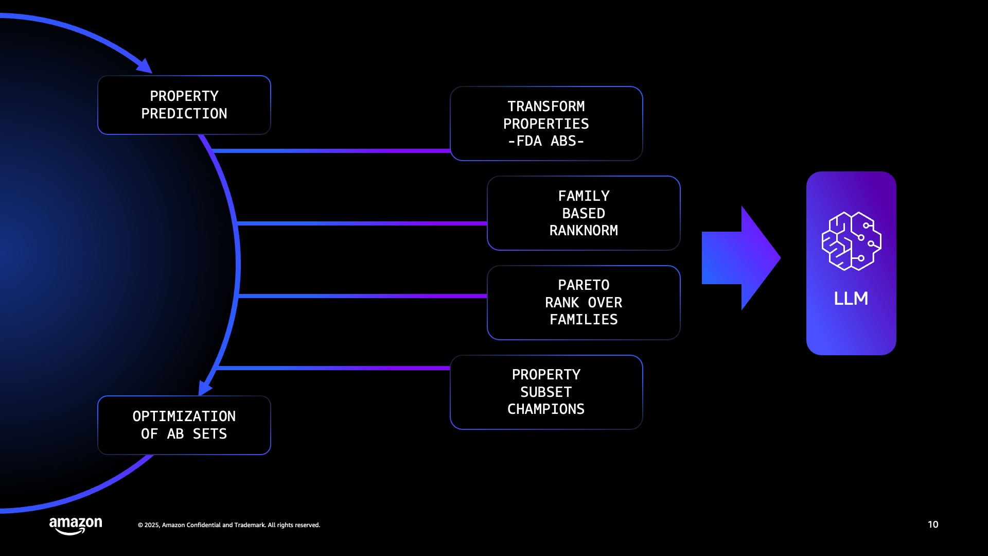 Black process diagram linking property prediction and optimization loops to an LLM tile.