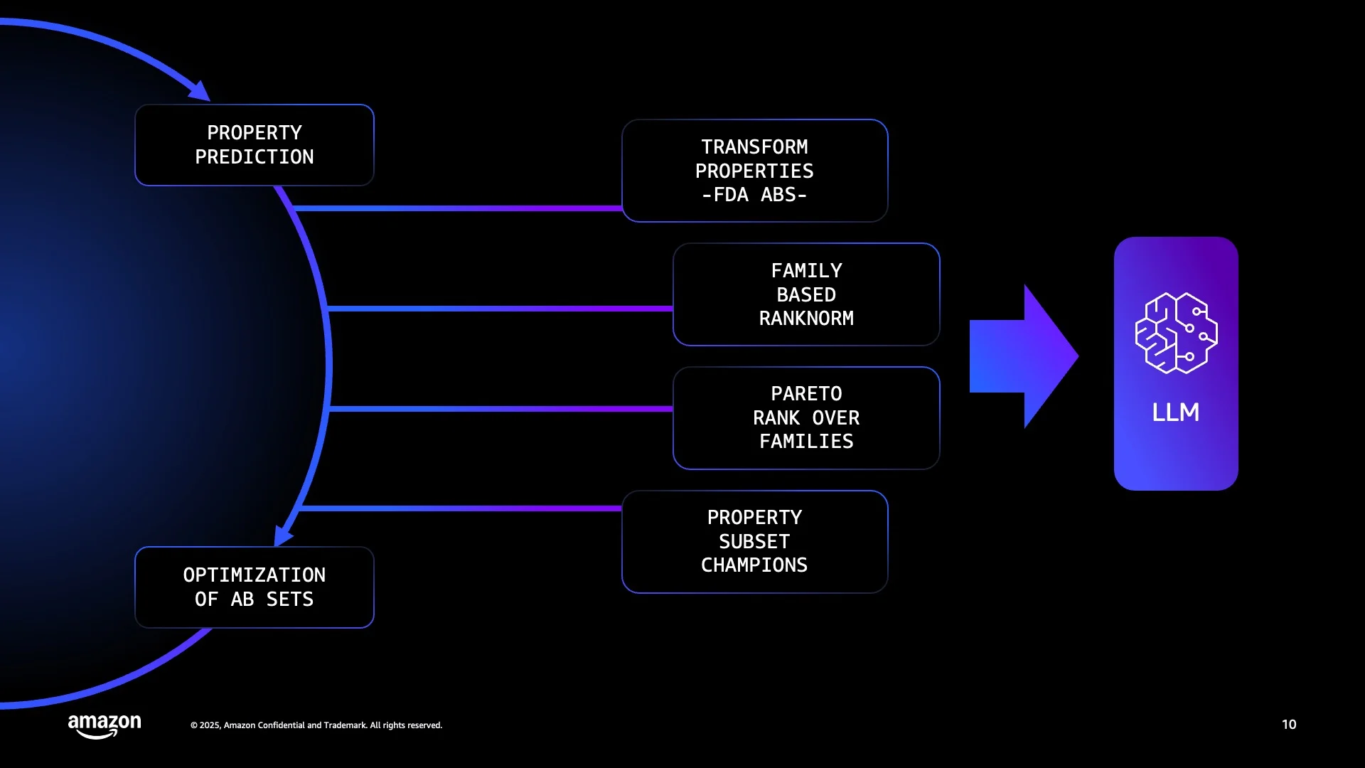 Black process diagram linking property prediction and optimization loops to an LLM tile.