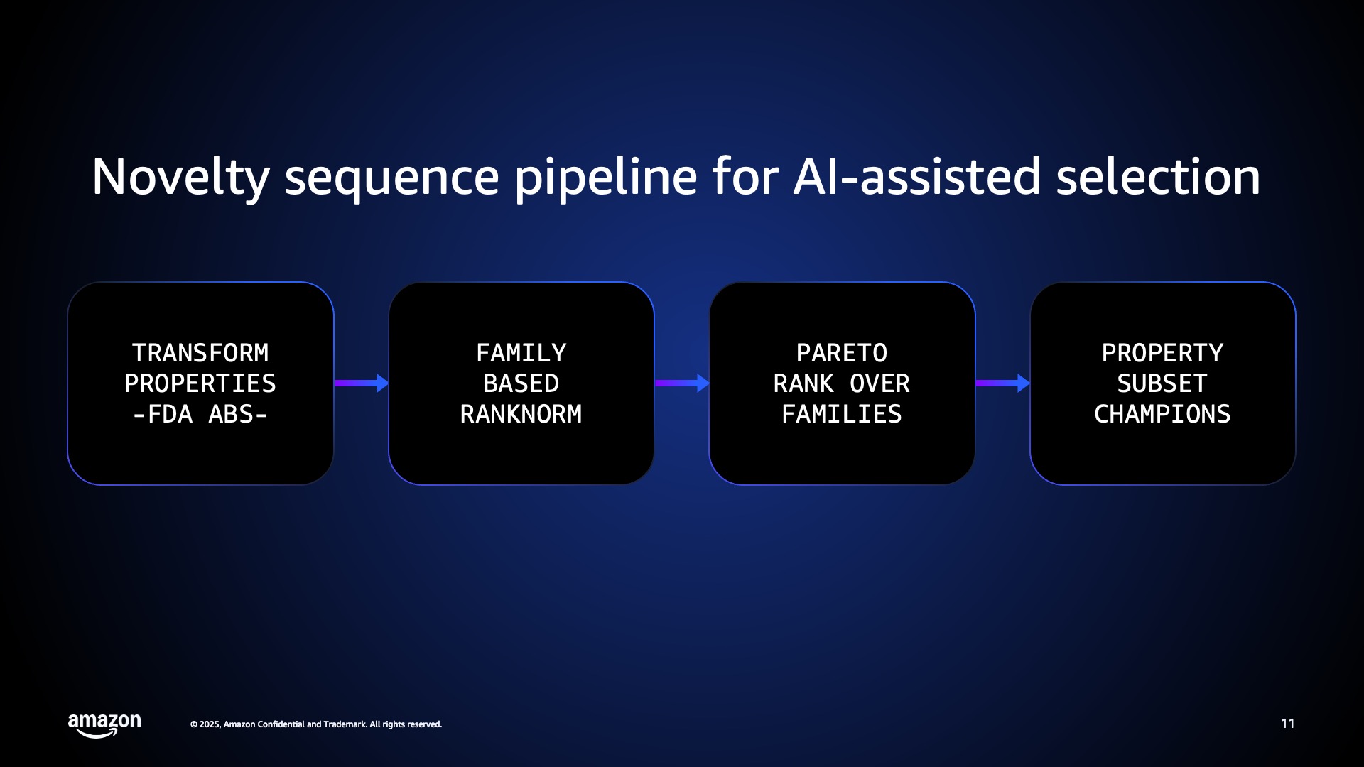 Pipeline slide showing four steps of AI-assisted antibody selection.