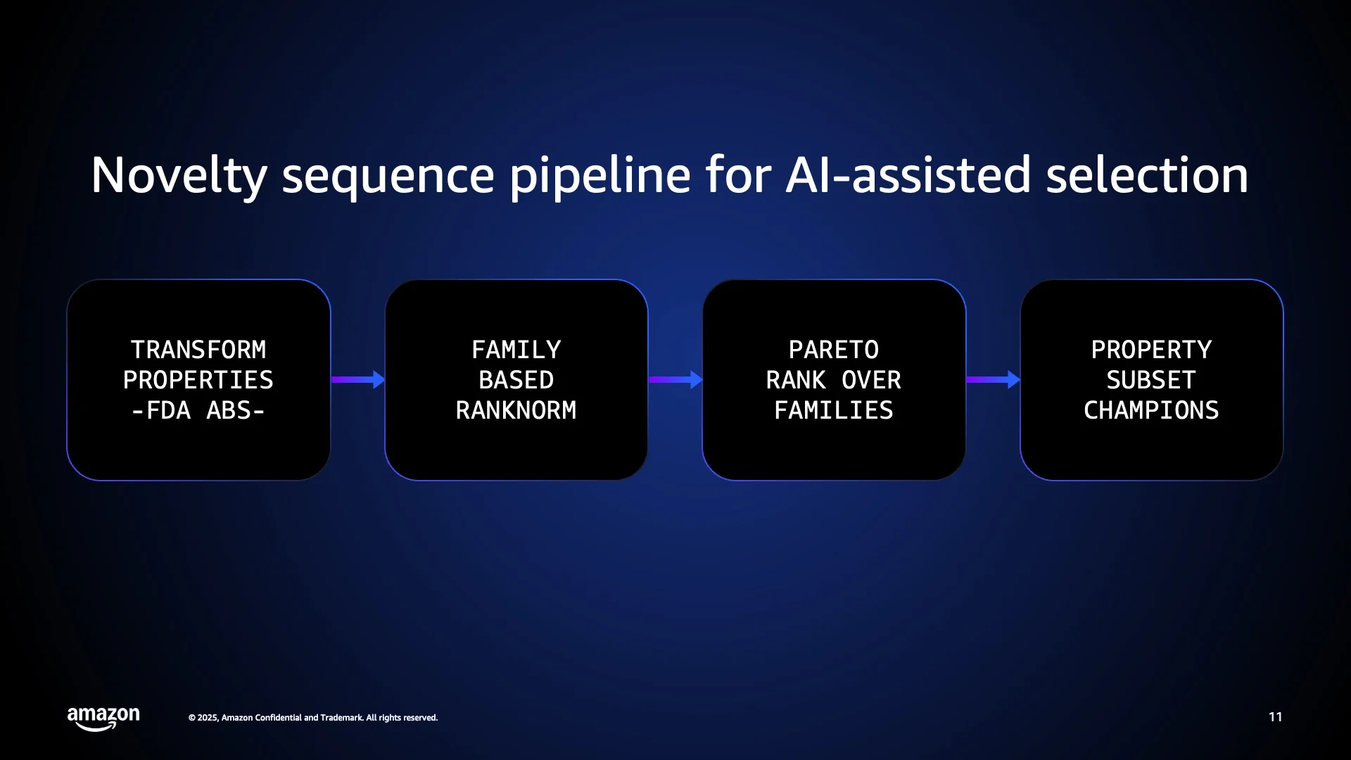 Pipeline slide showing four steps of AI-assisted antibody selection.