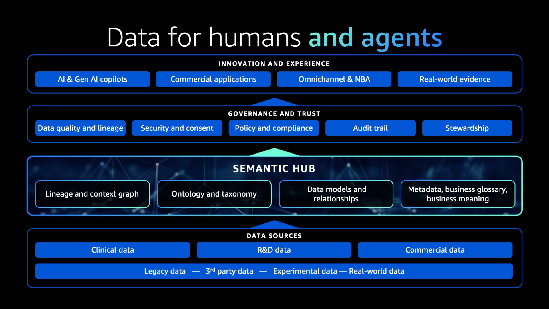 Black architecture slide, Data for humans and agents, with stacked tiers around a mint semantic hub band.