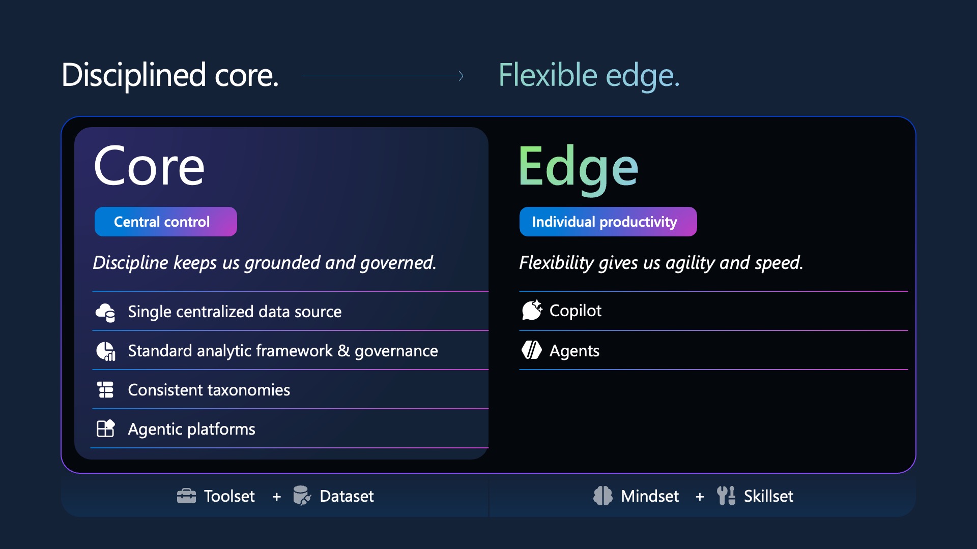 Slide contrasting a disciplined core and a flexible edge in two panels.