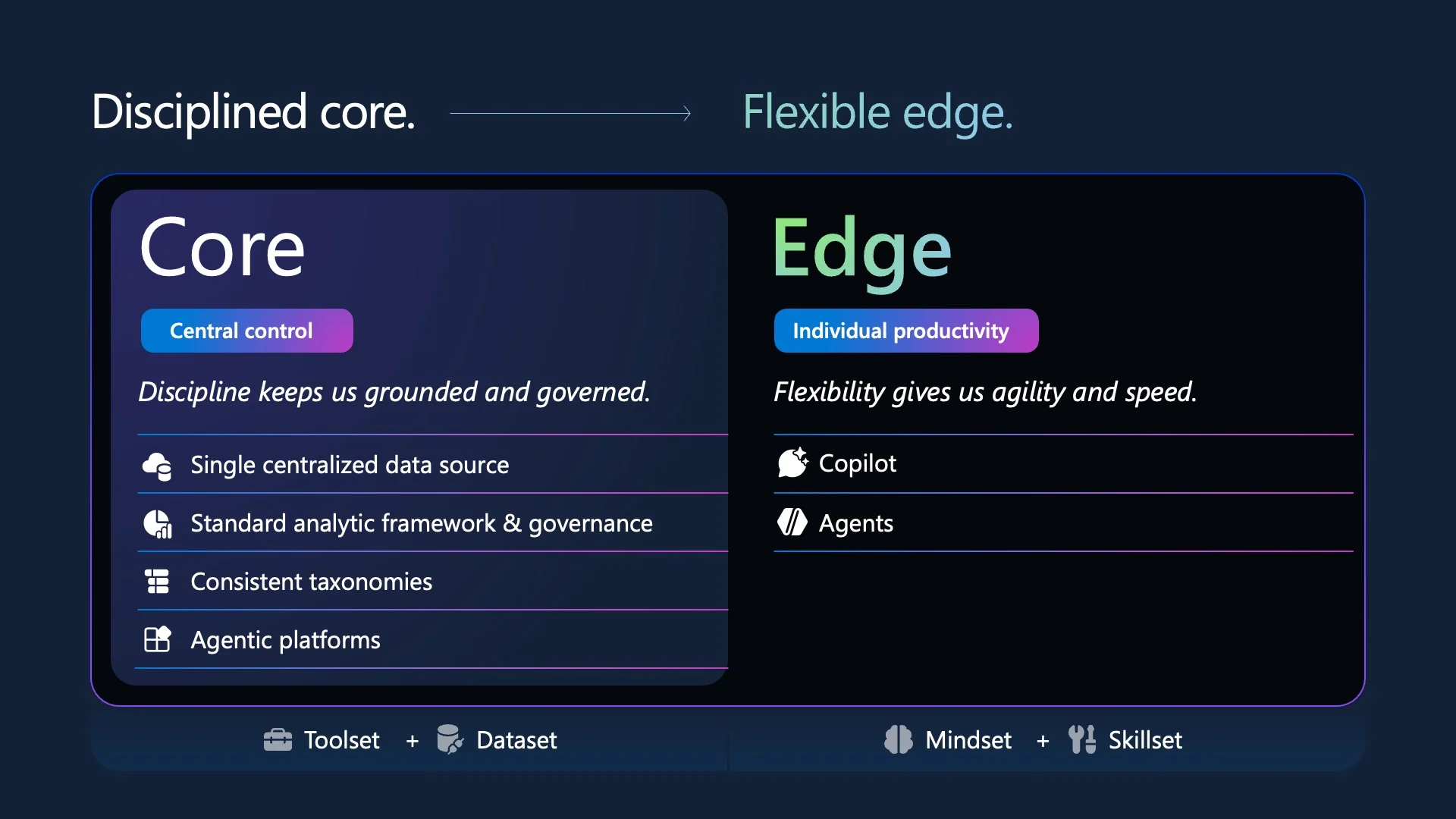 Slide contrasting a disciplined core and a flexible edge in two panels.