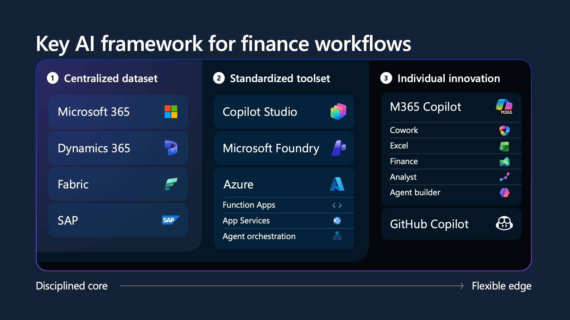 Key AI framework slide with three columns of Microsoft product tiles.