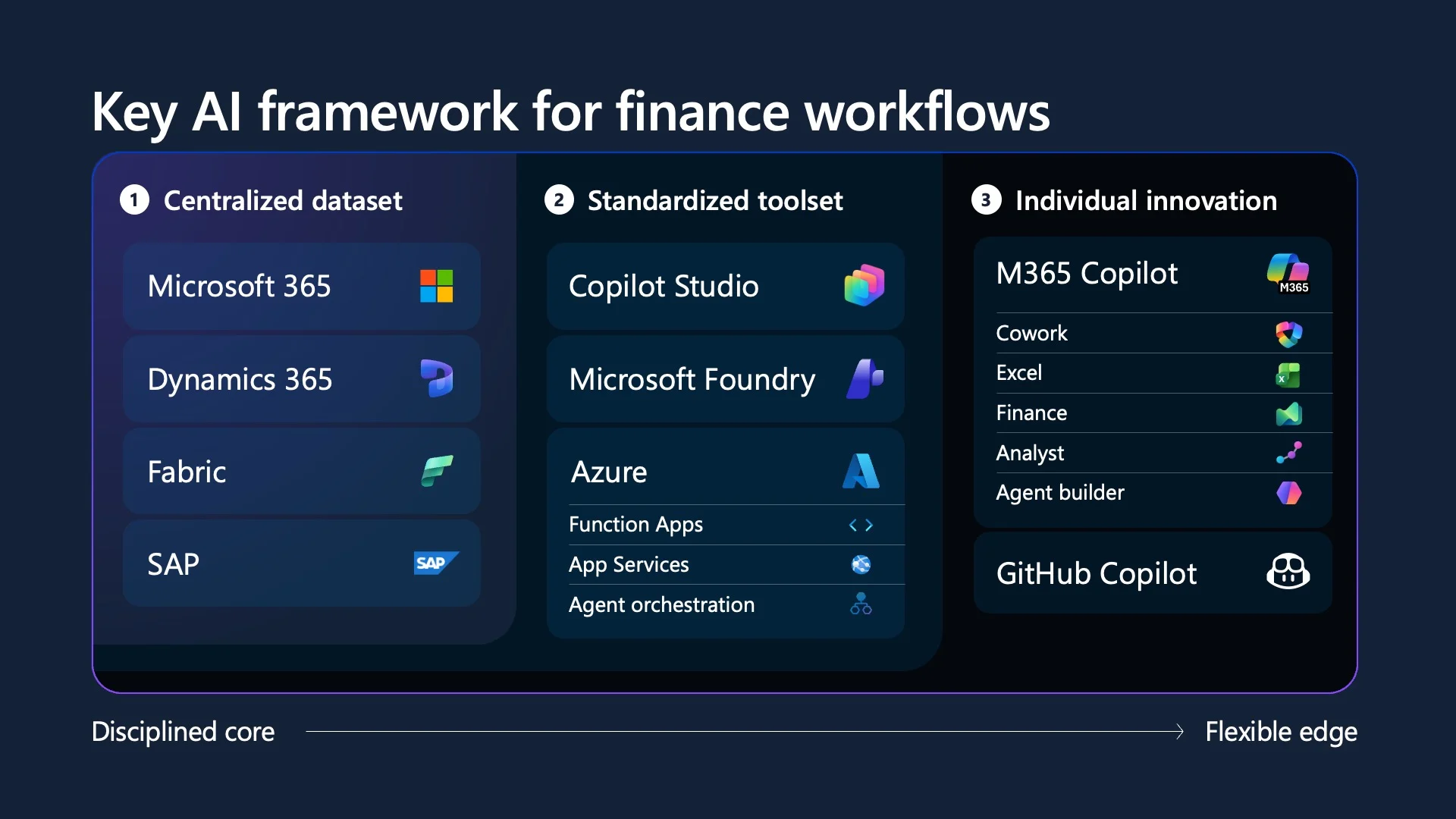 Key AI framework slide with three columns of Microsoft product tiles.
