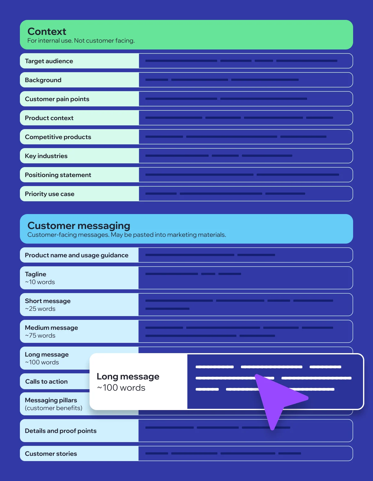 The structure of a 2A messaging and positioning framework: a Context block with eight internal fields above a Customer messaging block with nine customer-facing fields, from tagline to customer stories.